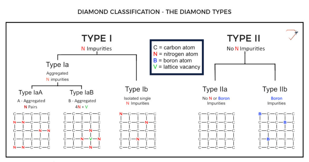 Type 2a diamonds