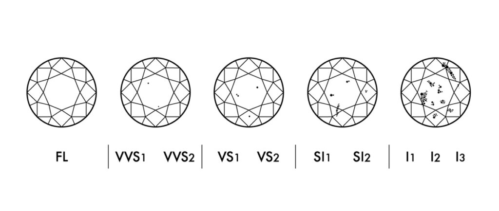 Round cut diamond – Clarity